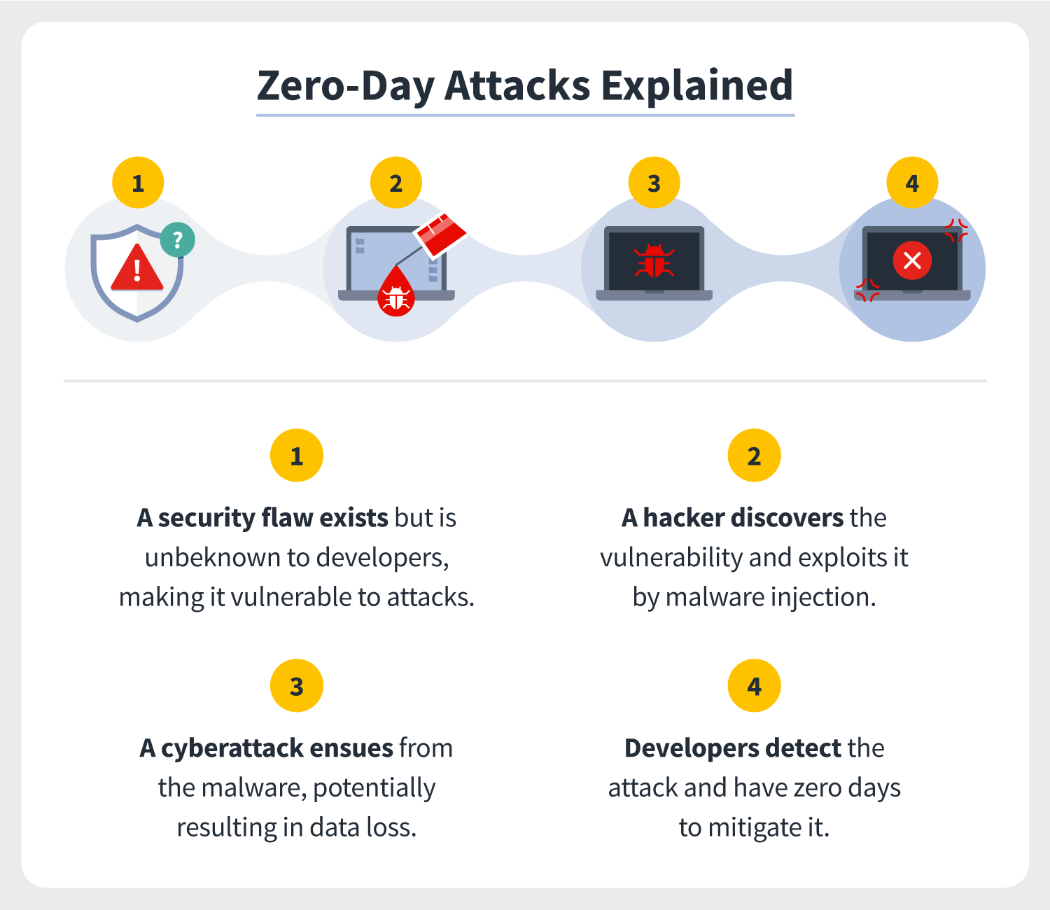 Zero day attacks explained