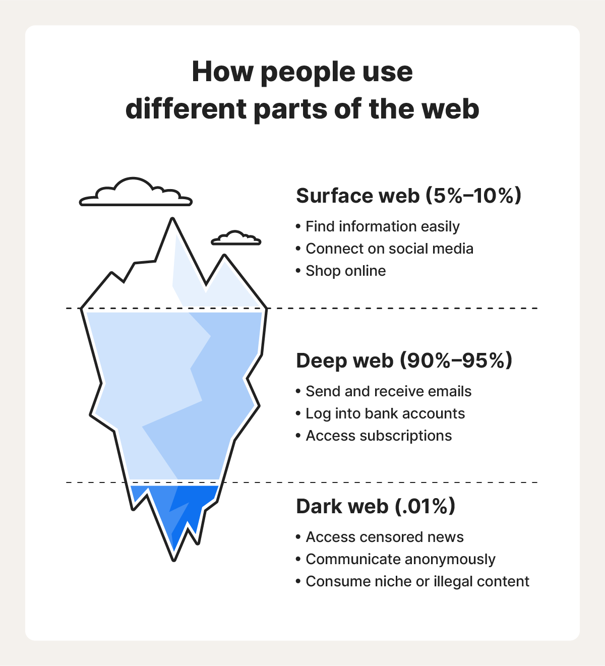 A graphic showing how people use different parts of the web, and what percentage of the whole internet each level (surface web vs. deep web vs. dark web) makes up.