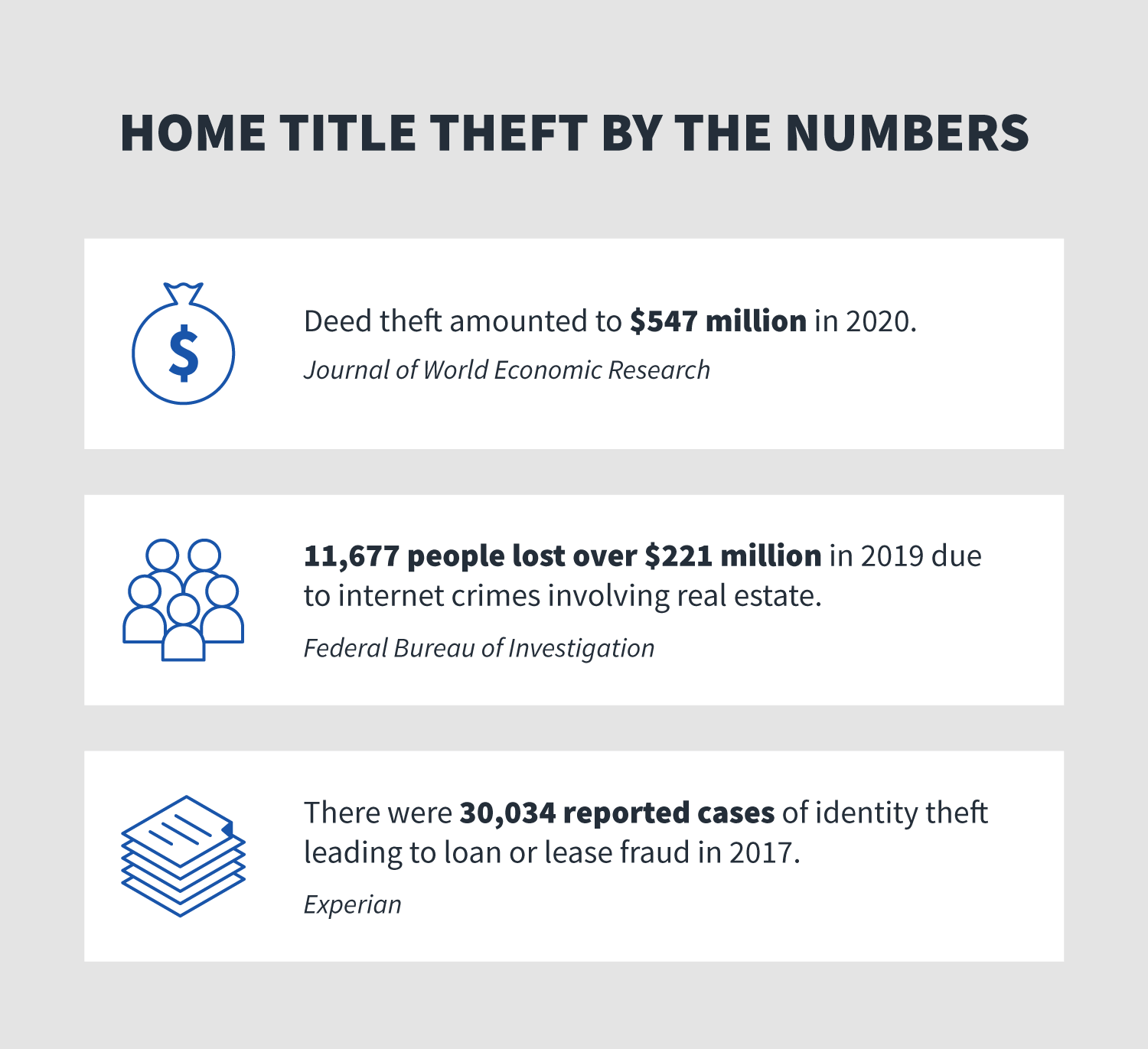 home title theft statistics