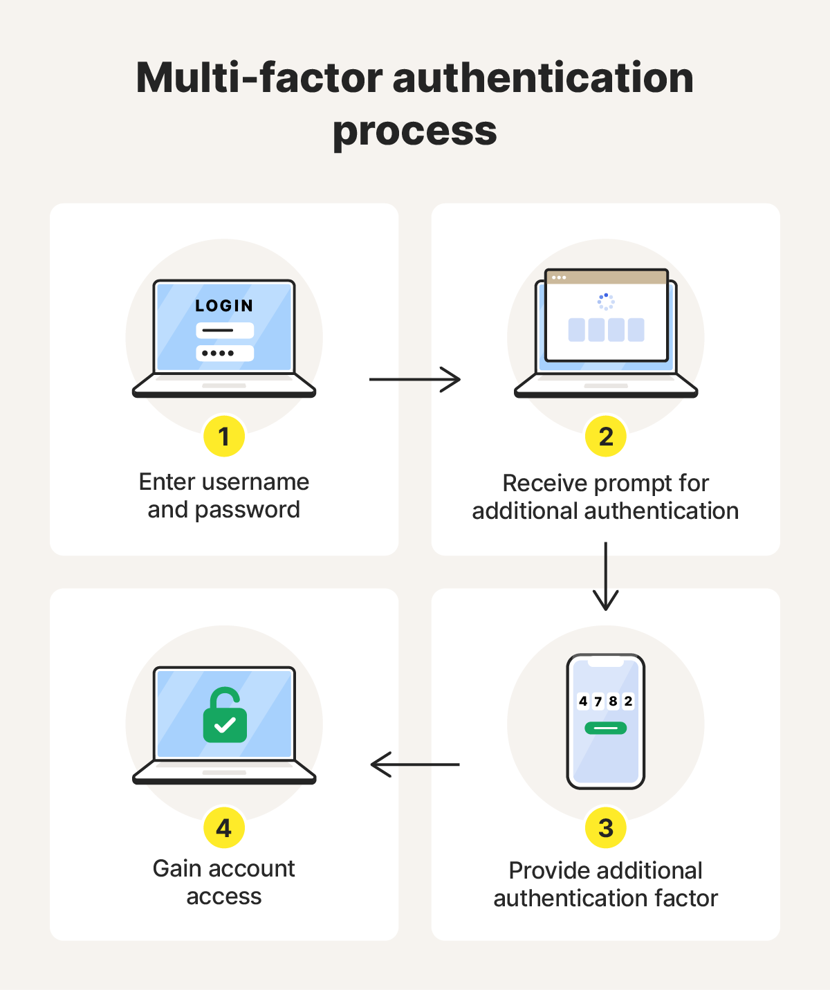 Graphic showing a step-by-step guide to how multi-factor authentication works.