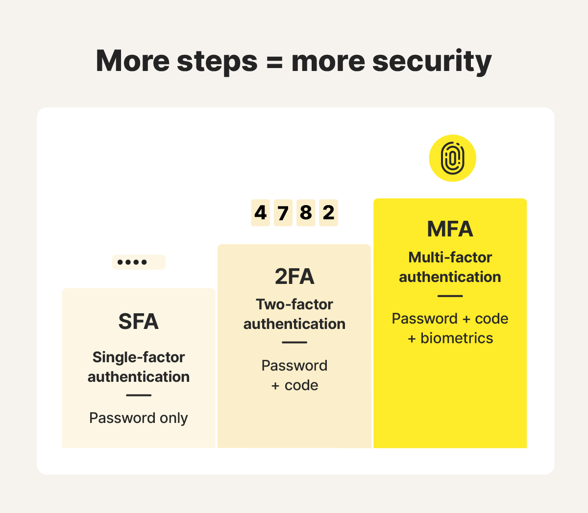 Graphic comparing the different levels of authentication and their security.