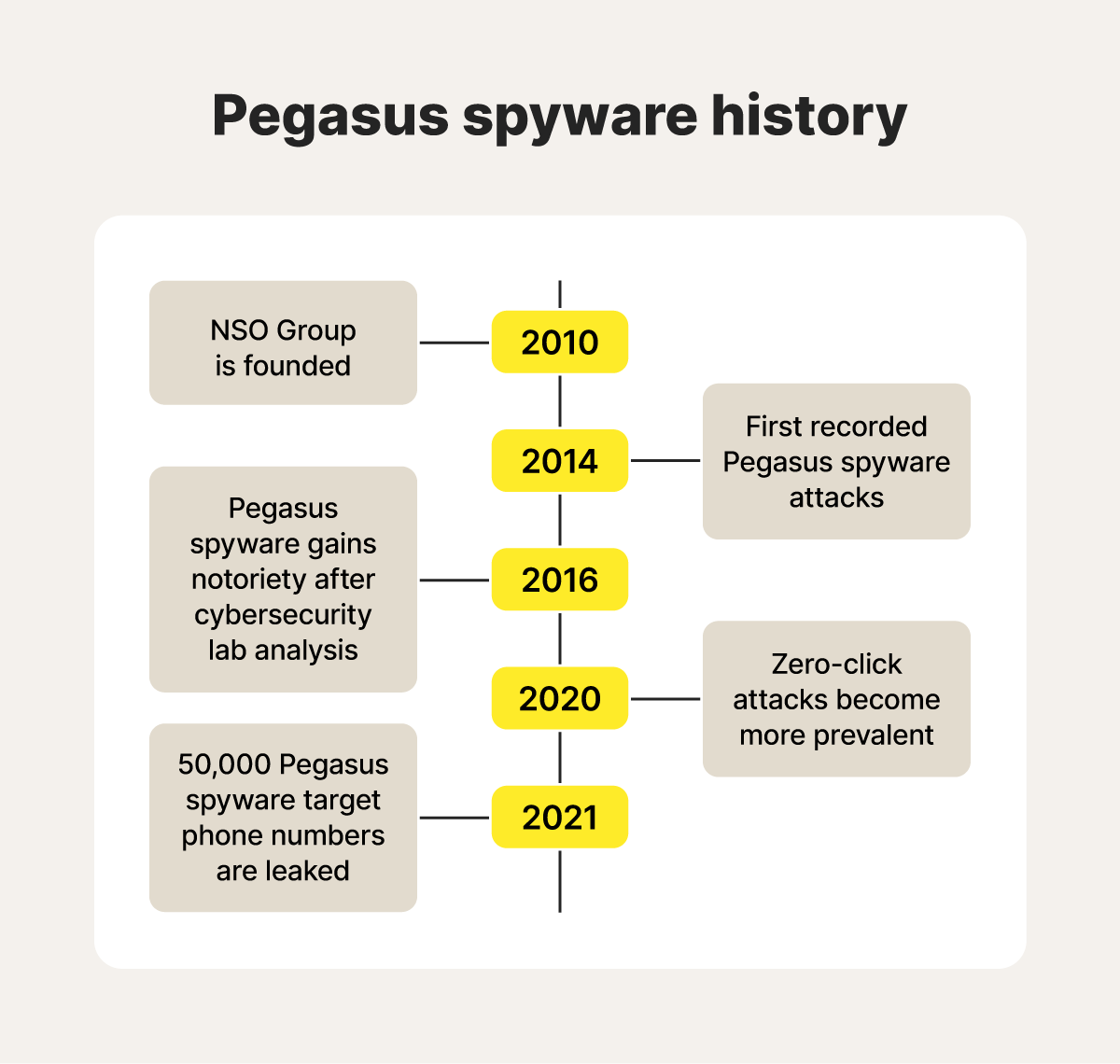 A timeline showing the history of Pegasus spyware.