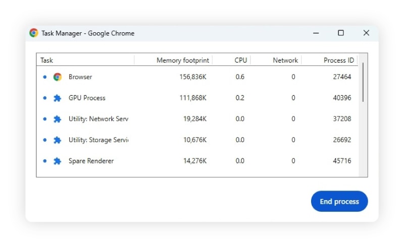 A screenshot of Chrome’s Task Manager showing browser-related tasks contributing to high CPU.